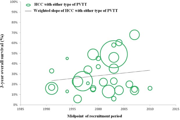 Trend in 3-year overall survival of HCC patients with either type of PVTT.