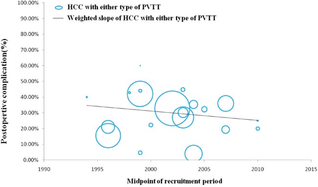 Trend in postoperative complications of HCC patients with either type of PVTT.