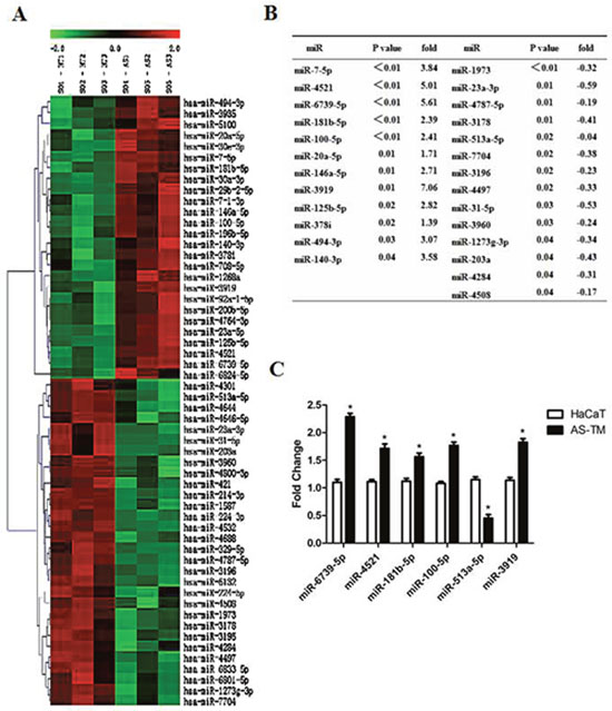 Arsenic exposure induced the differential expression of miRNAs.