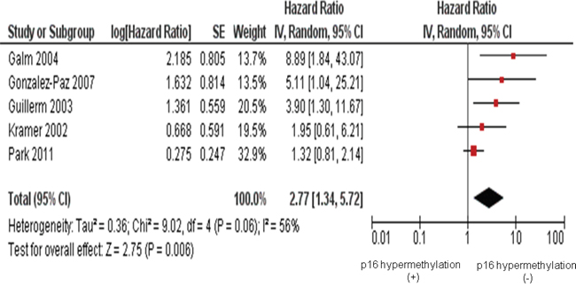 Five studies included investigated the relationship between overall survival (OS) and the p16 hypermethylation.