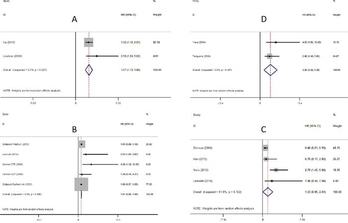 Meta-analysis of the association between TAMs, MSR1 and prognosis of Pca.