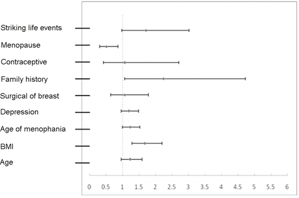 Forest plot of factors associated with breast cancer based on analysis of continuous variables.