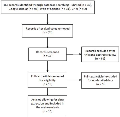 The flow diagram of retrieval for this study.