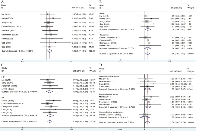 Forest plots of cancer risk associated with LMP2-60 G&#x003E;A (rs17587) polymorphism under homozygote model.