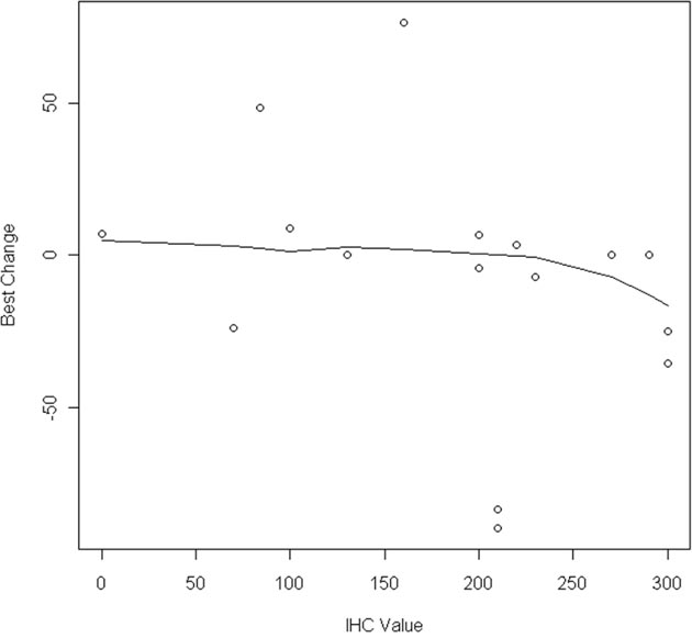 Percent tumor shrinkage by MET H-score (N=19).