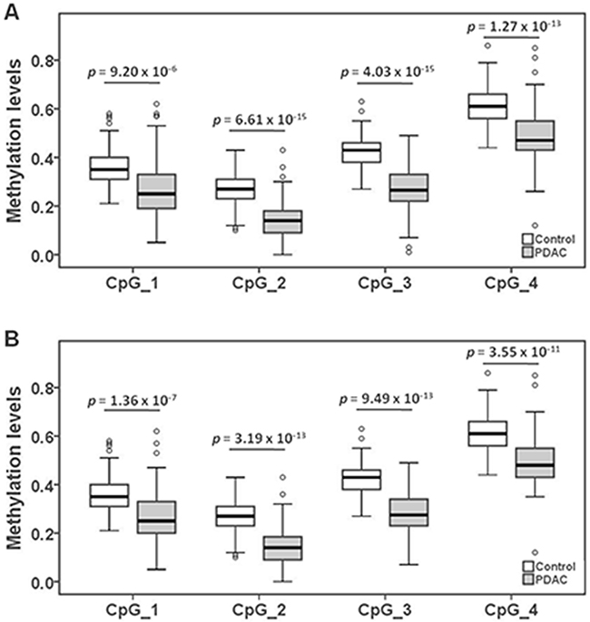 The association between decreased HYAL2 methylation in peripheral blood DNA and PDAC.