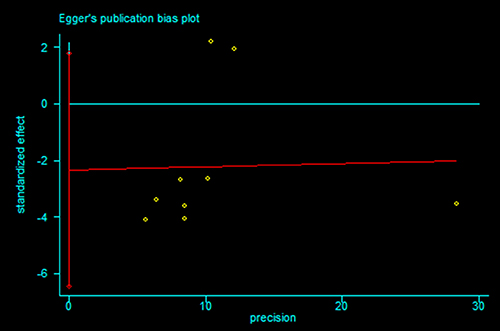Egger&#x2019;s publication bias plot for (&#x003C; 60 Gy vs &#x2265; 60 Gy group) meta-analysis.