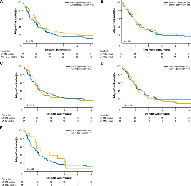 Kaplan-Meier relapse-free survival curves for patients with splenic hilar lymph node (LN) metastasis compared to those with metastasis to extraperigastric LNs.
