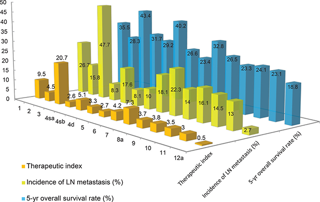 Estimated benefit of lymph node (LN) dissection by calculating therapeutic index.