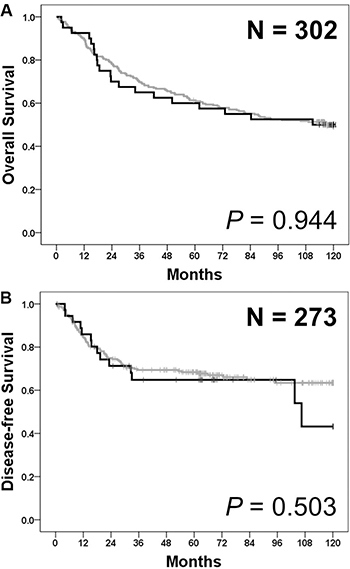 Survival analyses according to PIK3CA mutation status in cohort 1.