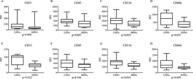 Expression levels of four surface CD molecules in LDNs and HDNs.