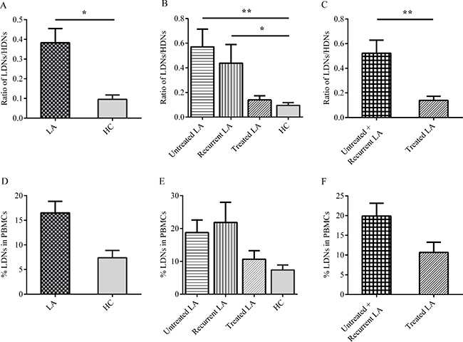 Percentage of LDNs in PBMCs and ratio of LDNs/HDNs analyzed in lung adenocarcinoma (LA) patients and healthy controls (HC).
