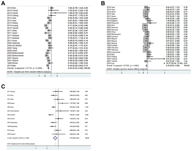 Forest plots of the association between dietary folate intake and risk of esophageal cancer (A), gastric cancer (B) and pancreatic cancer (C).