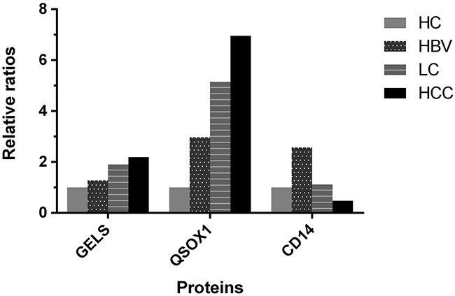 Relative ratios of three differentially expressed proteins (GELS, QSOX1 and CD14) compared with the HC group.