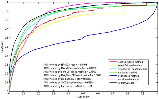 Performance comparison between EPMDA and six other classical prediction models in terms of ROC curves and AUCs based on leave-one-out cross validation.
