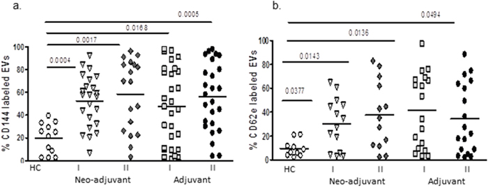 EVs endothelial markers.