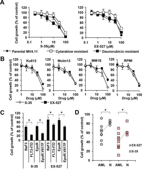 Efficacy of sirtuin inhibitors in various cell lines.