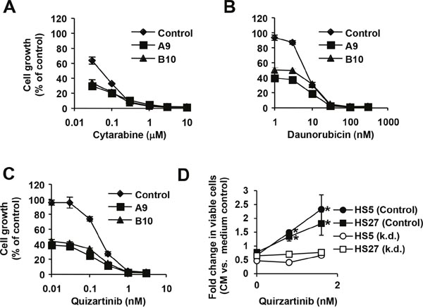 6PGD is required for increased growth.