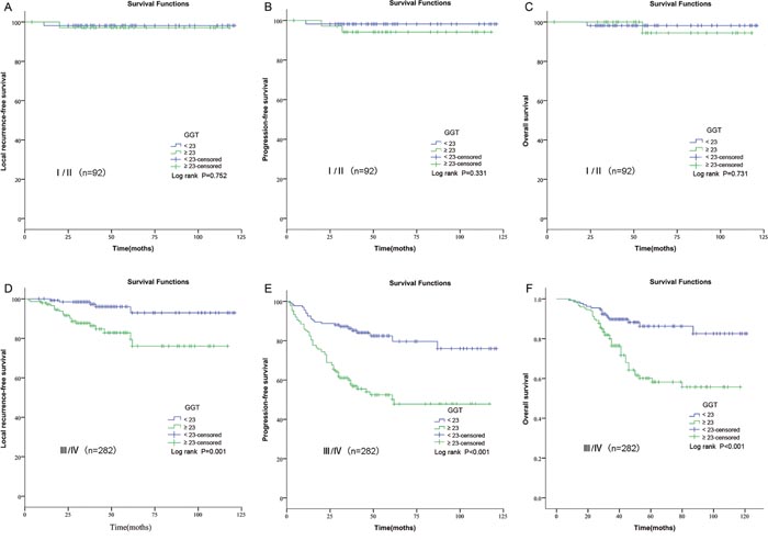 Kaplan&#x2013;Meier curves for LRFS, PFS and OS rates according to pretreatment GGT in patients with different clinical stages.