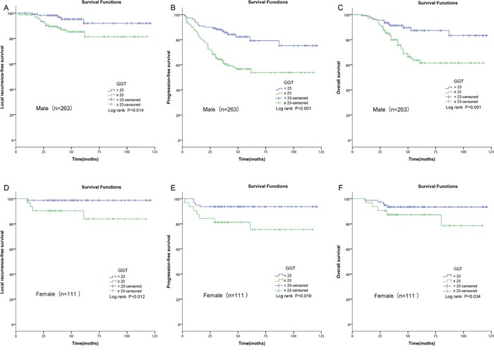 Kaplan&#x2013;Meier curves for LRFS, PFS and OS rates according to pretreatment GGT in patients with different genders.