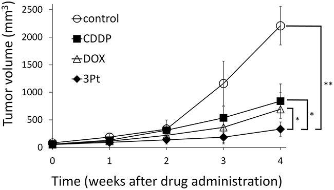 Efficacy of cisplatin (CDDP), doxorubicin (DOX), and 3Pt on the UPS PDOX nude-mouse models.