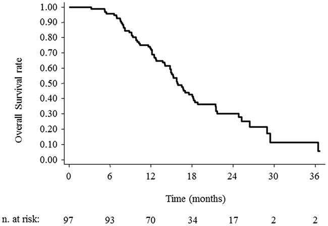 Overall survival for GBM cases treated with hypofractionated radiotherapy with concurrent and adjuvant temozolomide chemotherapy following any entity of surgical resection.