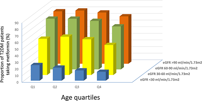 Proportion of T2DM patients taking metformin according to age quartiles and eGFR classes.