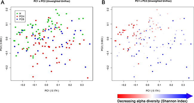 Principal coordinate analysis (PCoA) based on the unweighted Unifrac metric of fecal microbiota among all samples.