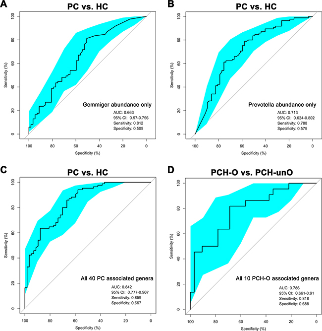 Classification power of microbial markers associated with PC by AUROC analysis.