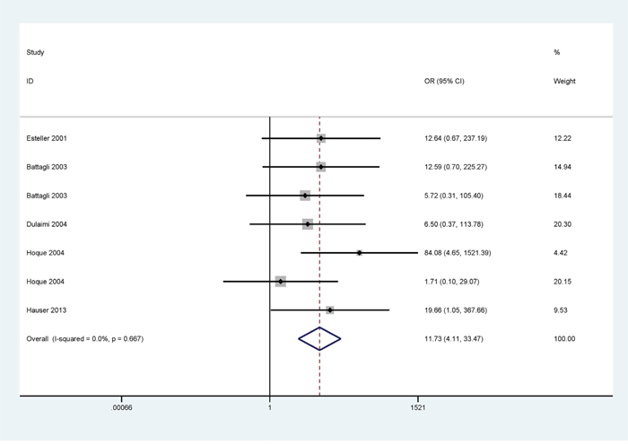 Forest plot showing the pooled OR from a fixed-effects model for p14ARF promoter methylation in RCCs vs. nonmalignant controls.