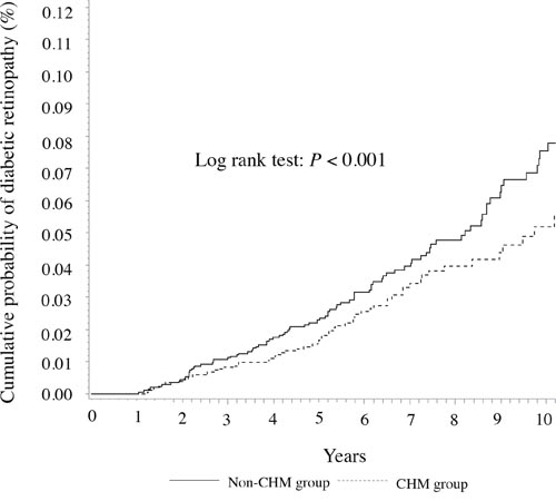 Cumulative probability of diabetic retinopathy in female patients with T2D according to the CHM use.