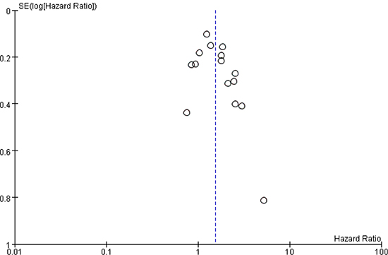 Funnel plots of hazard ratio for overall survival for high SII (horizontal axis) and the standard error (SE) for the hazard ratio (vertical axis).