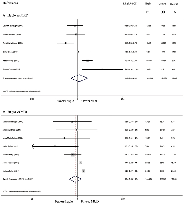 Forest plot and meta-analysis of the approximate 100-day incidence of Grade II to IV aGVHD.