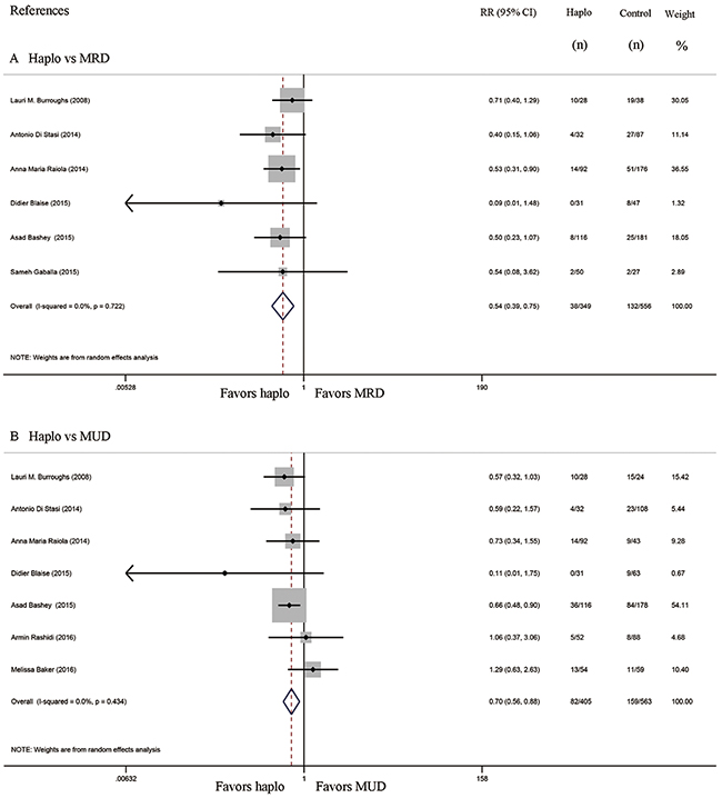 Forest plot and meta-analysis of the approximate 2-year incidence of moderate to severe cGVHD.