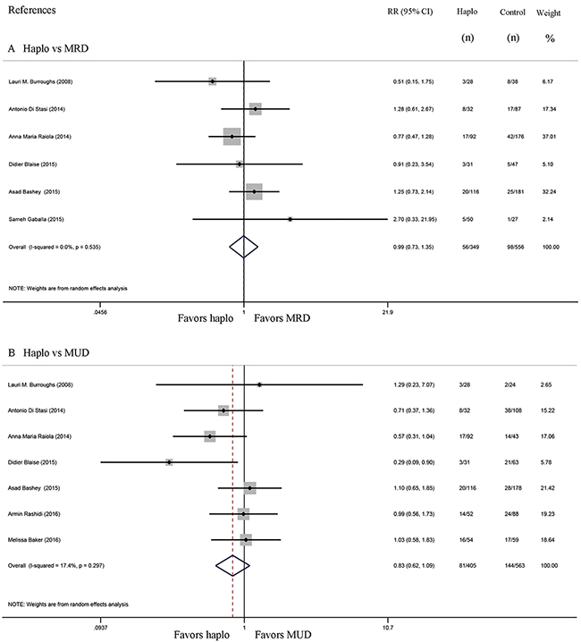 Forest plot and meta-analysis of the approximate 2-year non-relapse mortality.