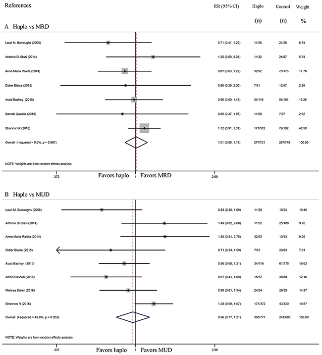 Forest plot and meta-analysis of the approximate 2-year relapse rate.