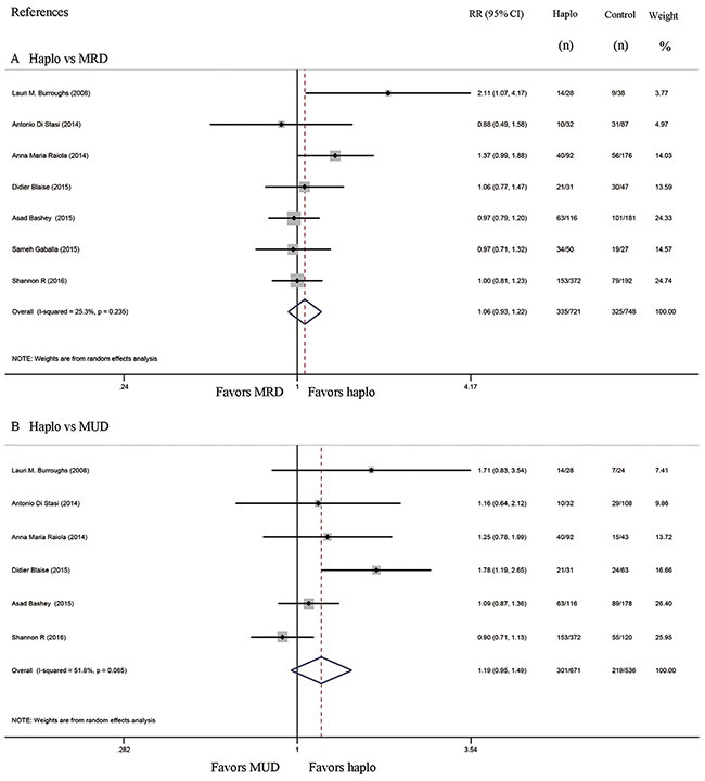 Forest plot and meta-analysis of the approximate 3-year progression free survival. It was similar between haplo-HCT with PT-Cy and HLA-matched HCT.