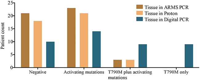 Classification of patients by EGFR mutation status identified by three platforms.