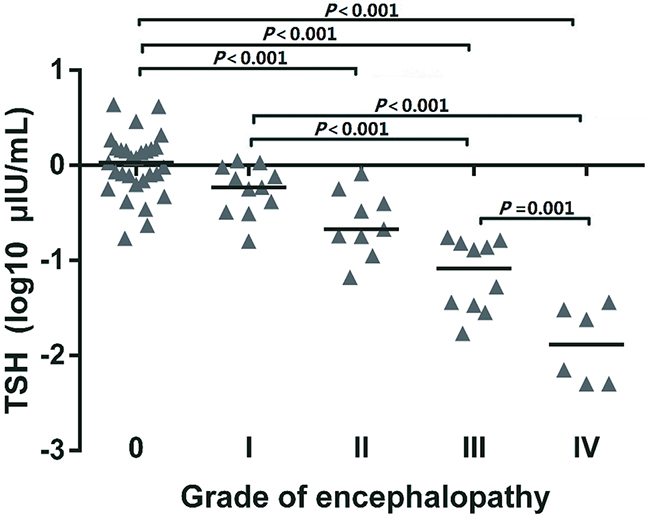 TSH levels in different grades of encephalopathy.