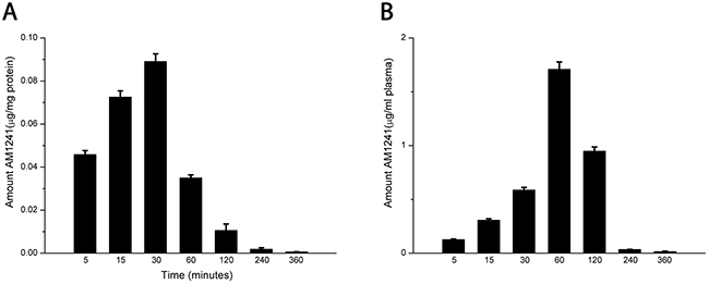 Plasmid concentration and brain distribution of AM1241 in mice.