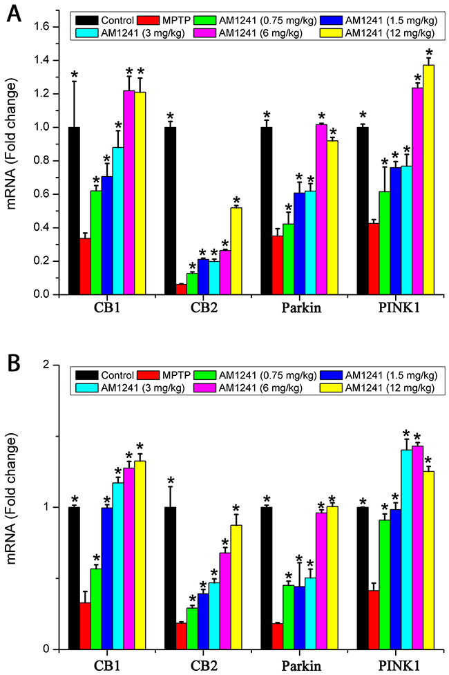 mRNA levels of CB1, CB2, Parkin and PINK1 in the substantianigra of control mice, MPTP group and AM1241 treatment groups.