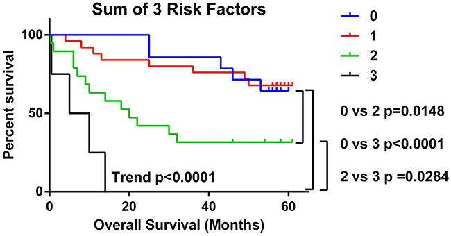 Presence of multiple TME risk factors strongly predicts for poorer overall survival.