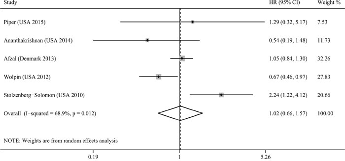 Meta-analysis of the association between plasma 25(OH)D levels and pancreatic cancer risk.