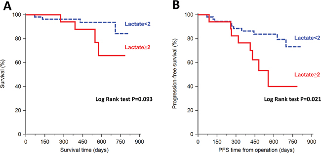 Kaplan&ndash;Meier analysis of serum lactate levels and patient survival.