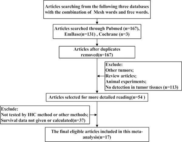 The flow diagram of studies selection.