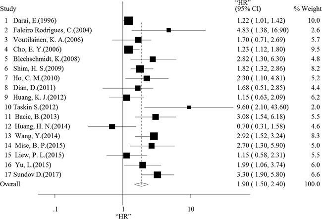 Forest plot shows that negative E-cadherin expression indicates a poor OS of patients with ovarian cancer.
