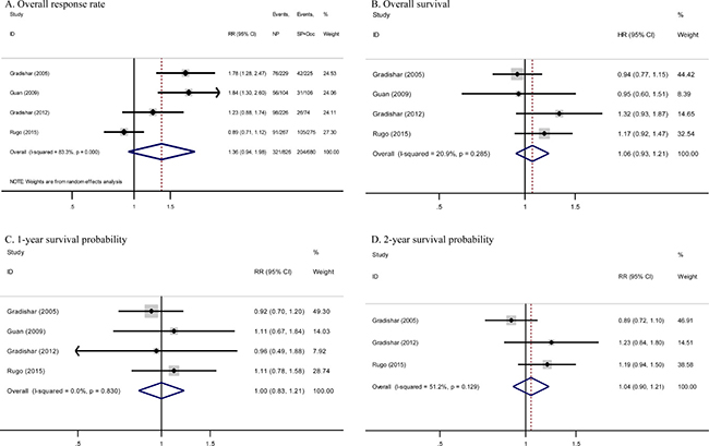 Forest plots estimating primary outcomes in comparison of nab-paclitaxel-based versus sb-paclitaxel and docetaxel-based chemotherapy.