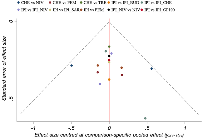 Funnel plot of randomized controlled trials included in the meta-analysis for hazard ratios of progression-free survival.