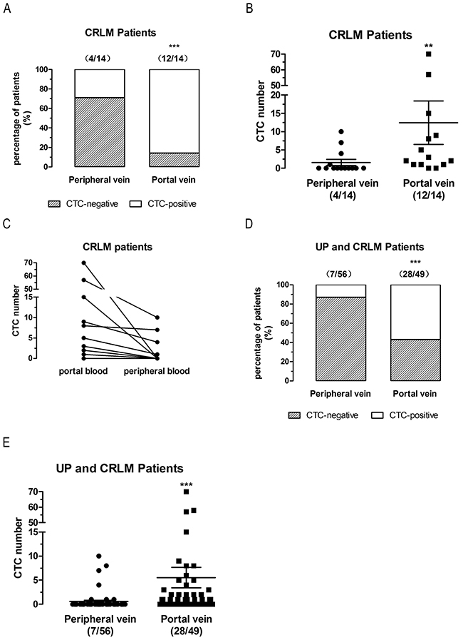 CTCs detection in first reflux vein blood is more sensitive than in peripheral blood in paired CRLM patients.