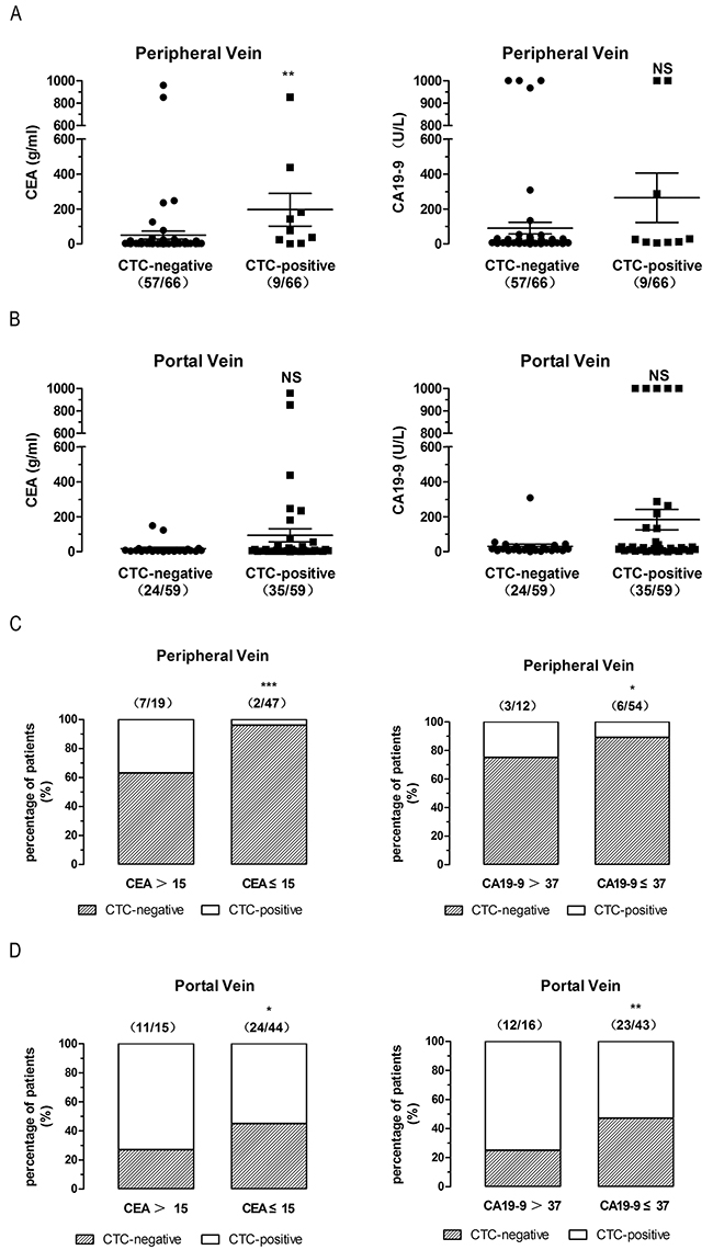 High CEA/CA19-9 levels indicate high CTCs levels both in peripheral and first reflux vein blood in CRC patients.